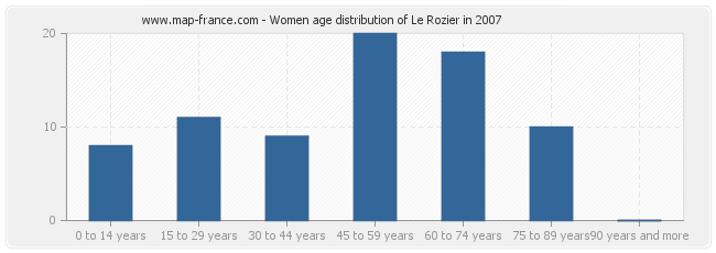 Women age distribution of Le Rozier in 2007